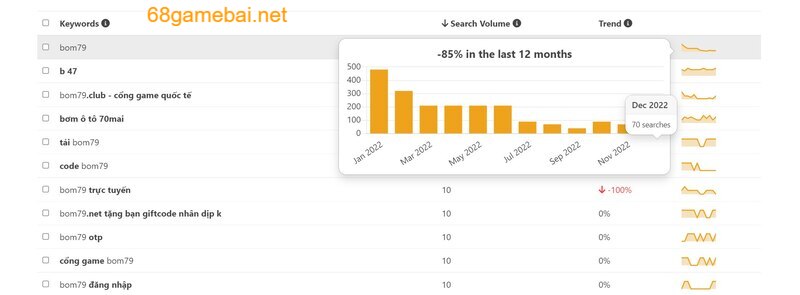 Lượt tìm kiếm từ khoá Bom79 năm 2023